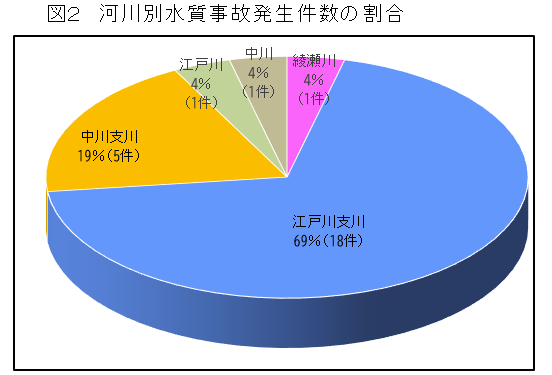 図２　河川別水質事故発生件数の割合