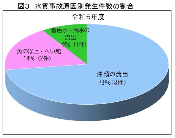 図３　水質事故原因別発生件数の割合