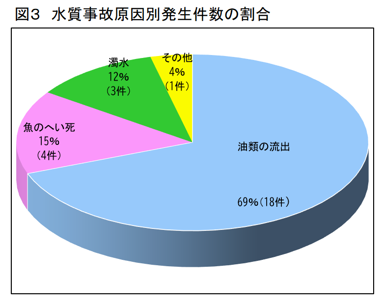 図３　水質事故原因別発生件数の割合