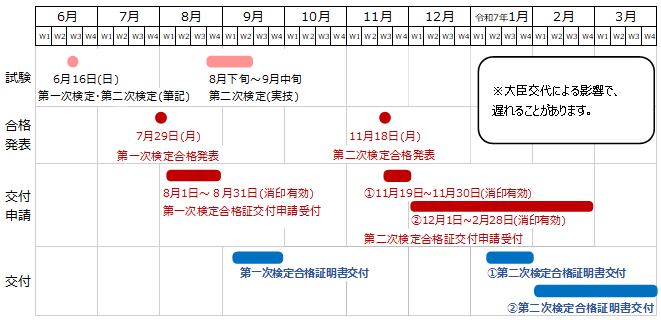 新規交付スケジュール