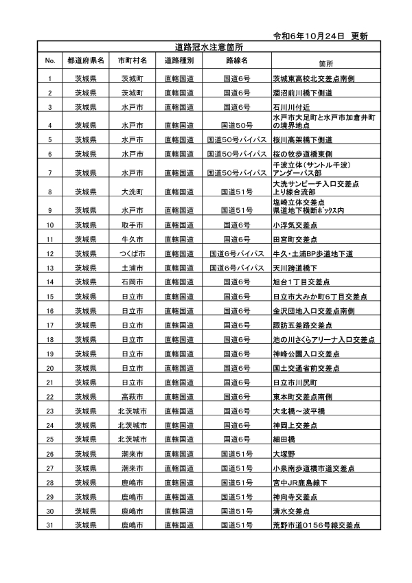 道路冠水注意箇所