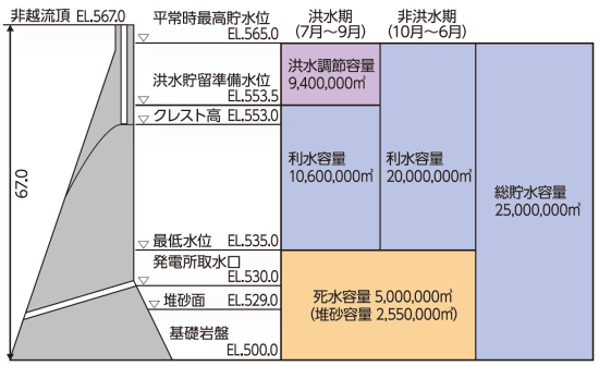 相俣ダム容量配分図