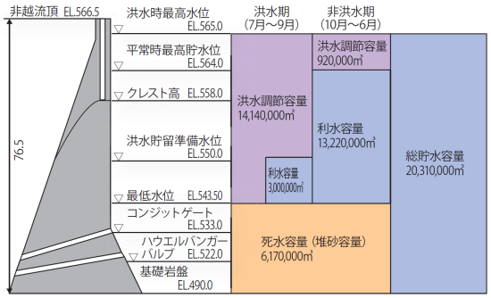 薗原ダム容量配分図