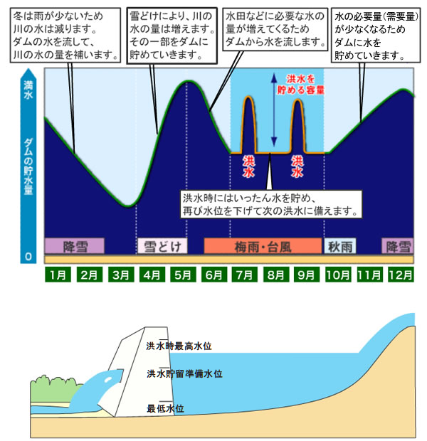 雨が多い年は洪水調節