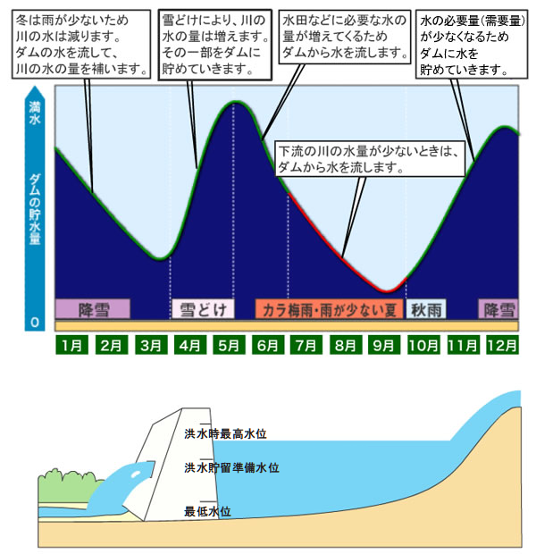 雨が少ない年は下流へ補給