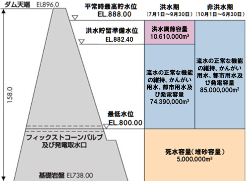 奈良俣ダム容量配分図