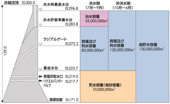 下久保ダム容量配分図