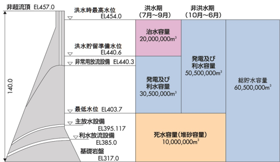 草木ダム容量配分図