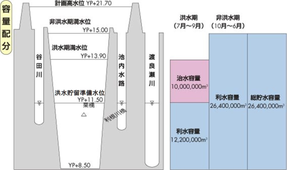 渡良瀬貯水池洪水調節図／容量配分図