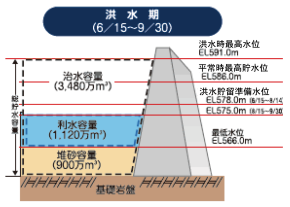 洪水期の容量配分図