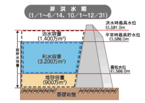 非洪水期の容量配分図