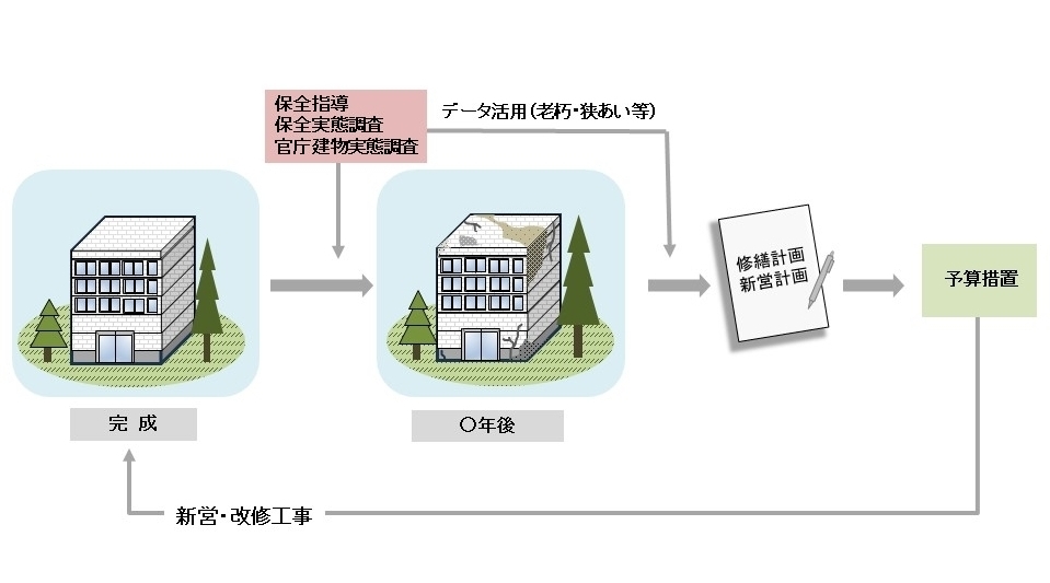 保全