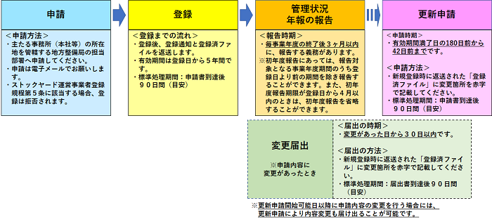 登録まで