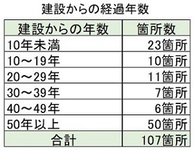 建設からの経過年数