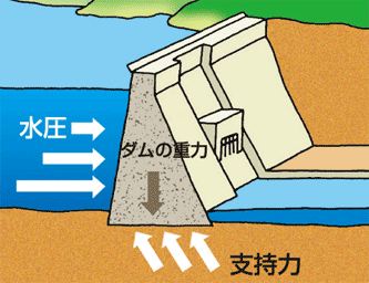 重力式コンクリートダムの特徴