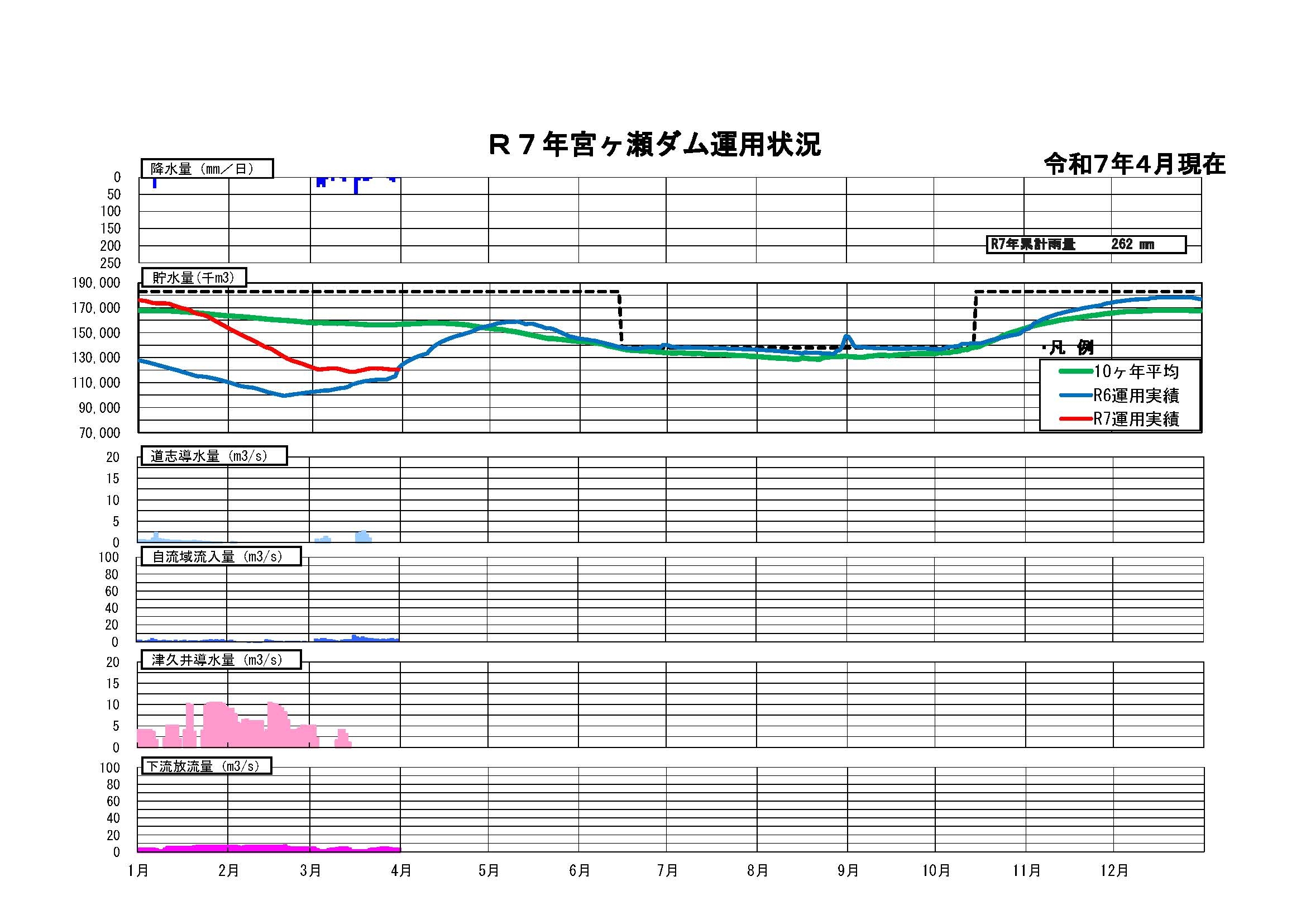 宮ヶ瀬ダム貯水状況グラフ
