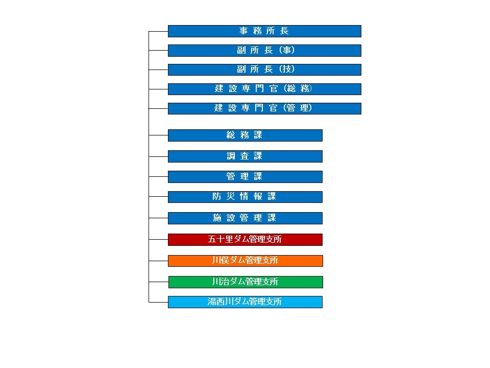 組織図
