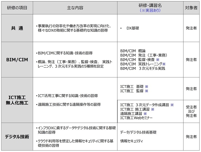 DX研修・講習の一覧