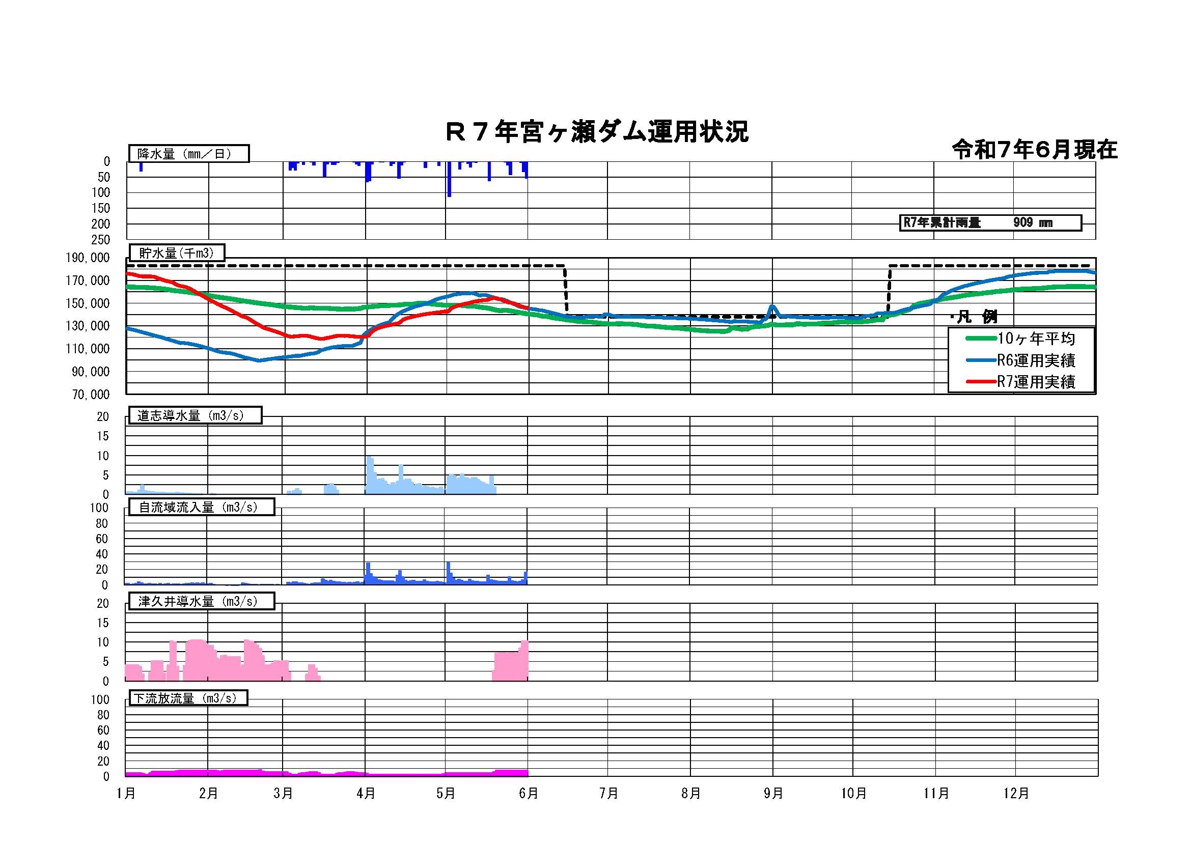 宮ヶ瀬ダム貯水状況グラフ