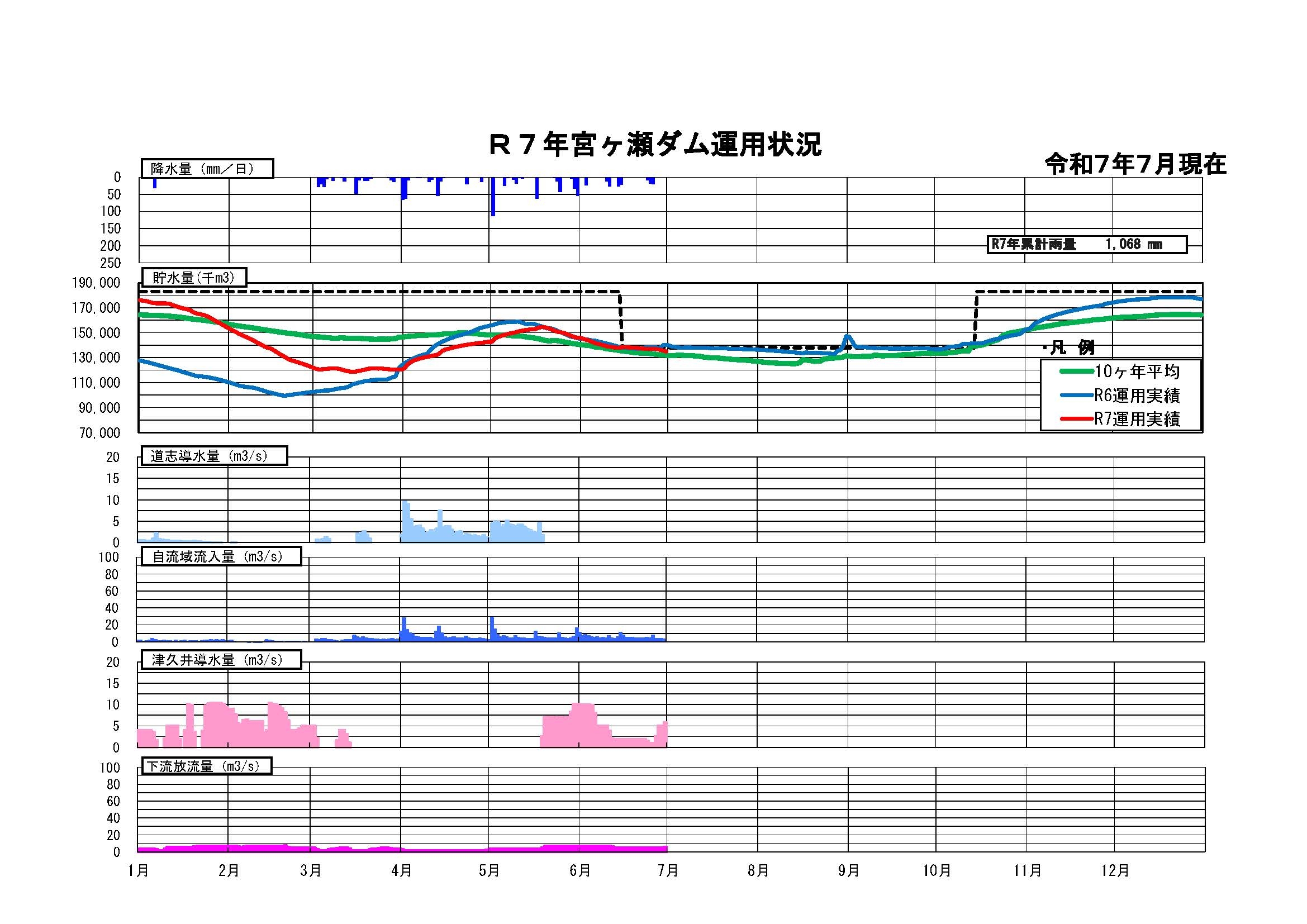 宮ヶ瀬ダム貯水状況グラフ