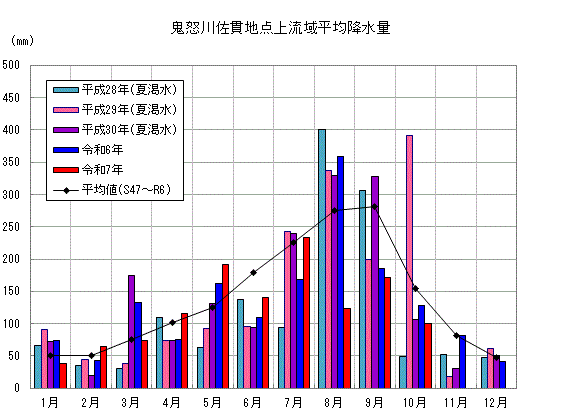 鬼怒川佐貫地点上流域平均降水量