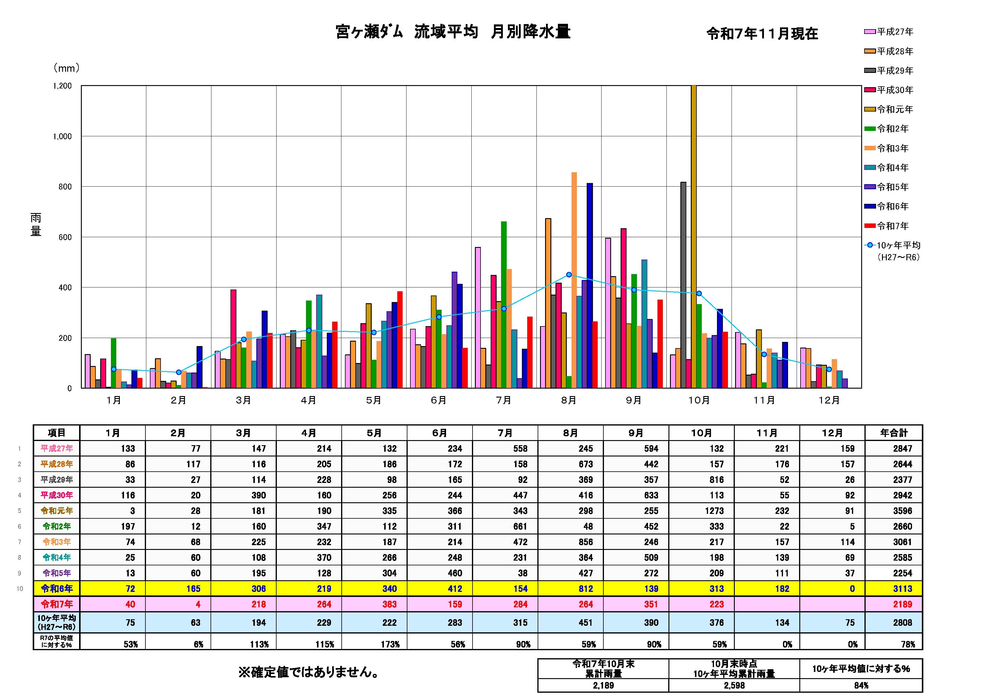 宮ヶ瀬ダム流域平均月別降水量グラフ
