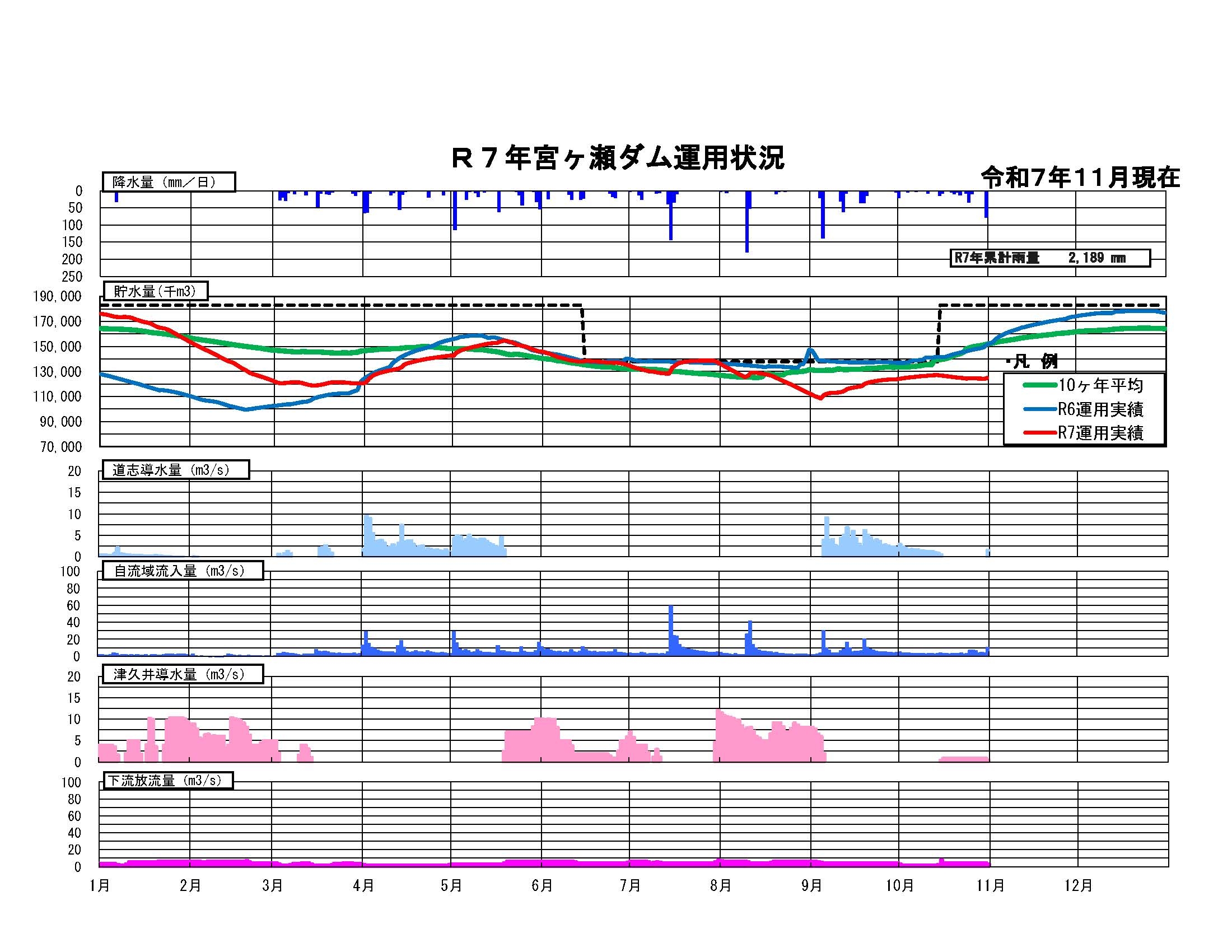 宮ヶ瀬ダム貯水状況グラフ
