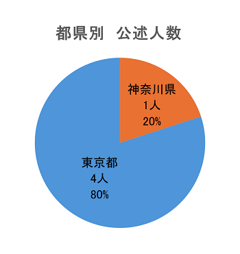 県別　公述人数