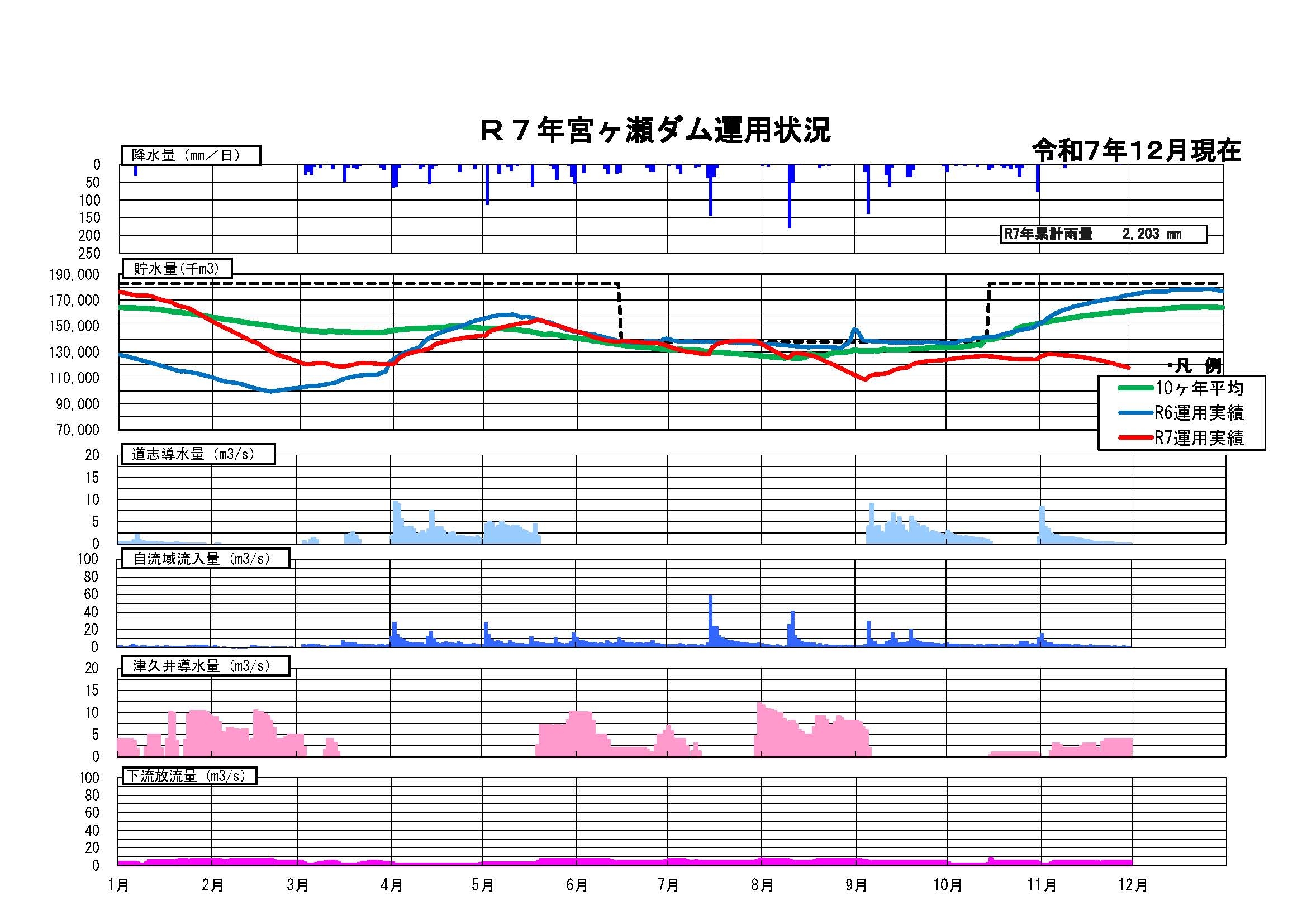 宮ヶ瀬ダム貯水状況グラフ