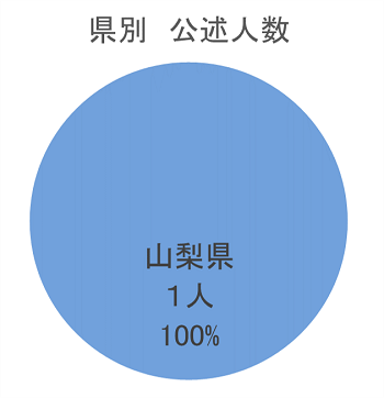 県別公述人数