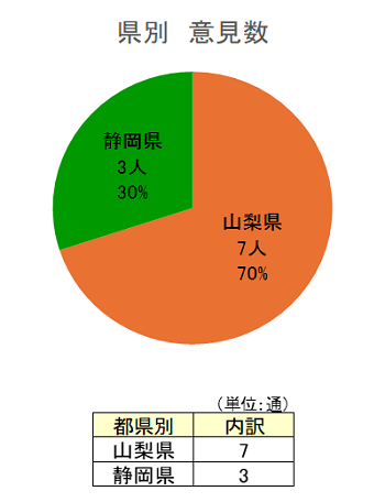 県別意見数