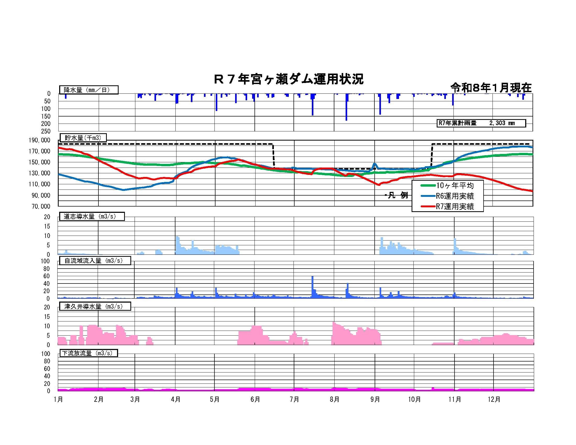 宮ヶ瀬ダム貯水状況グラフ