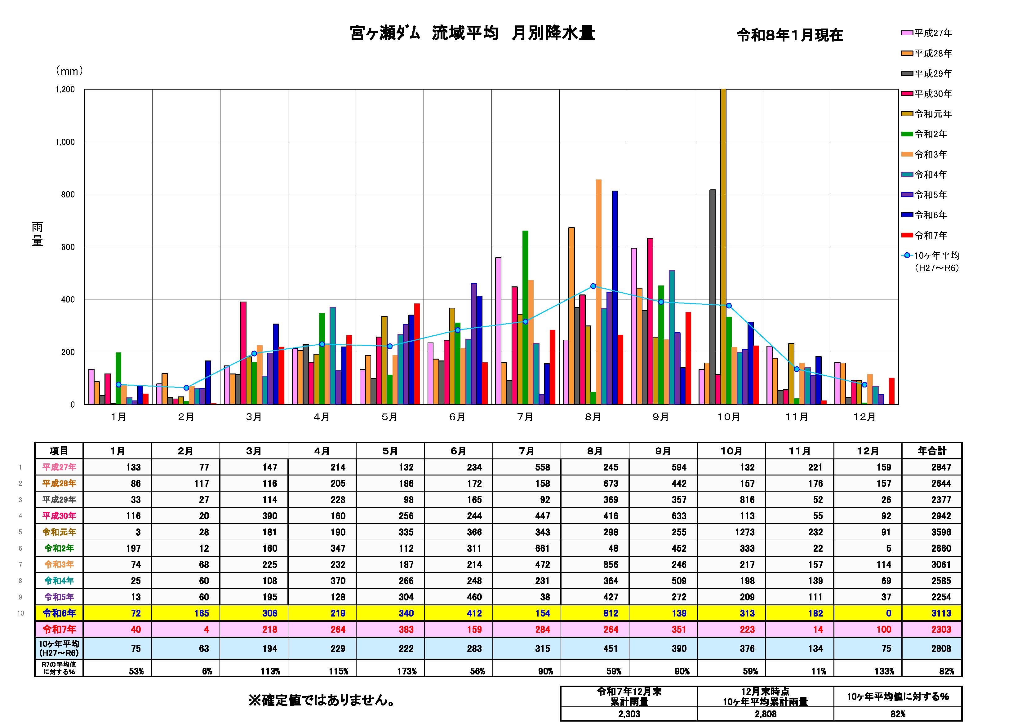 宮ヶ瀬ダム流域平均月別降水量グラフ