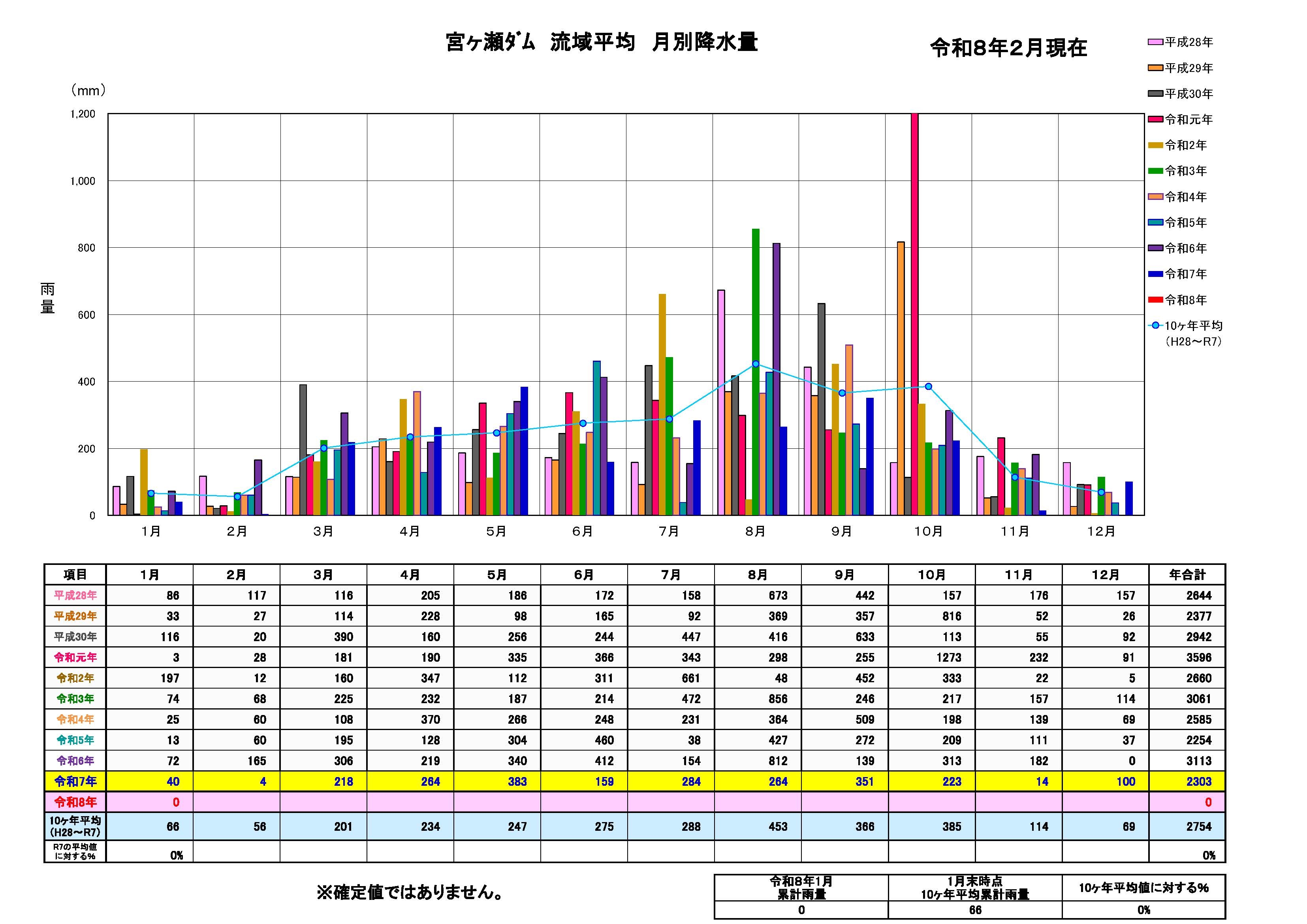 宮ヶ瀬ダム流域平均月別降水量グラフ