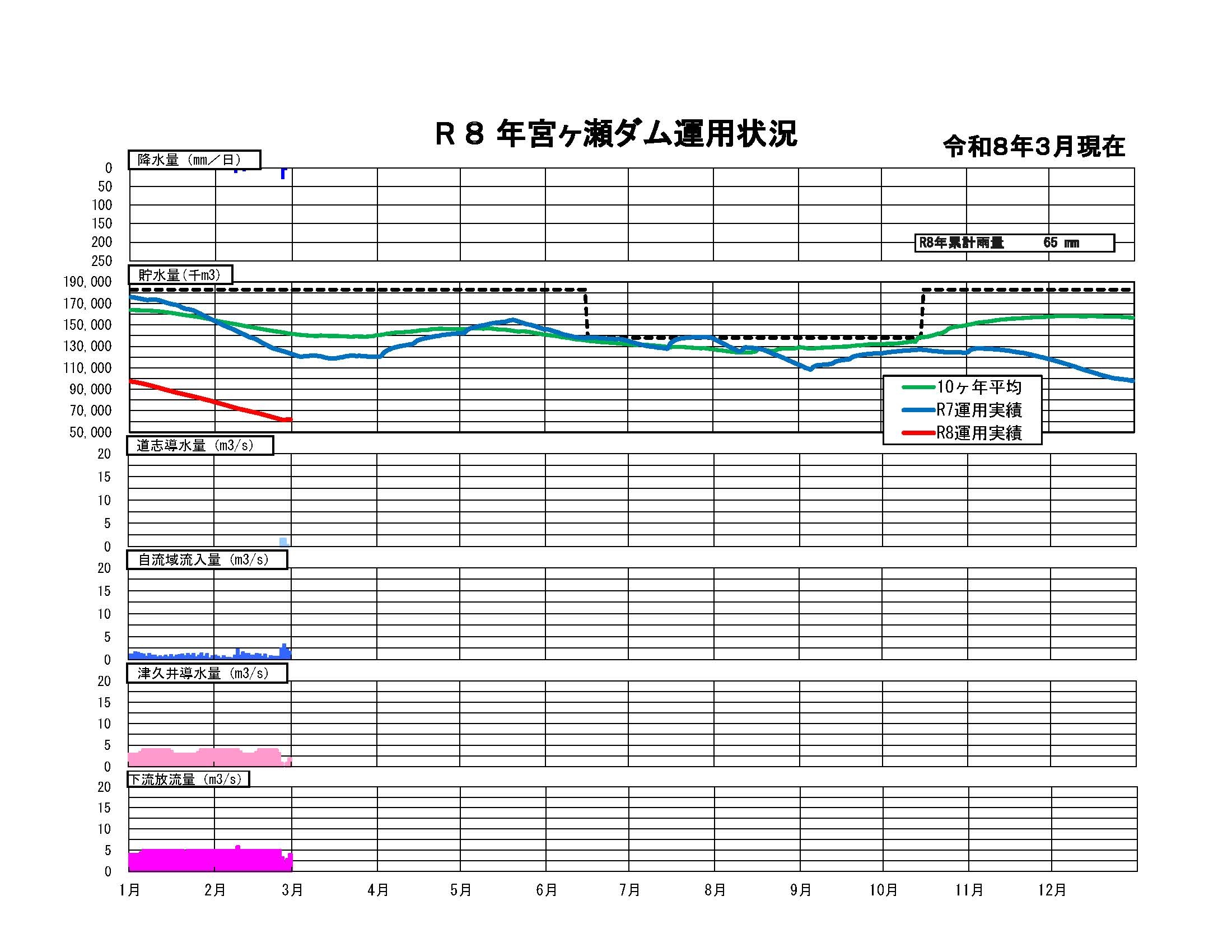 宮ヶ瀬ダム貯水状況グラフ