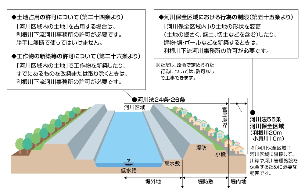 河川法で制限されている行為