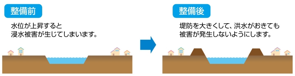 築堤