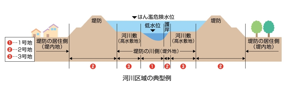 河川区域の典型例