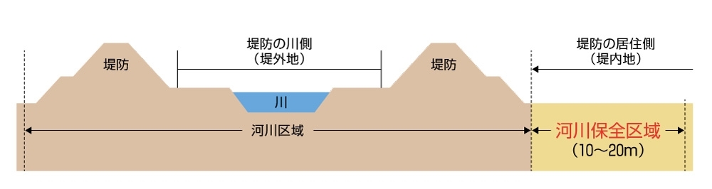 「河川保全区域内」とは