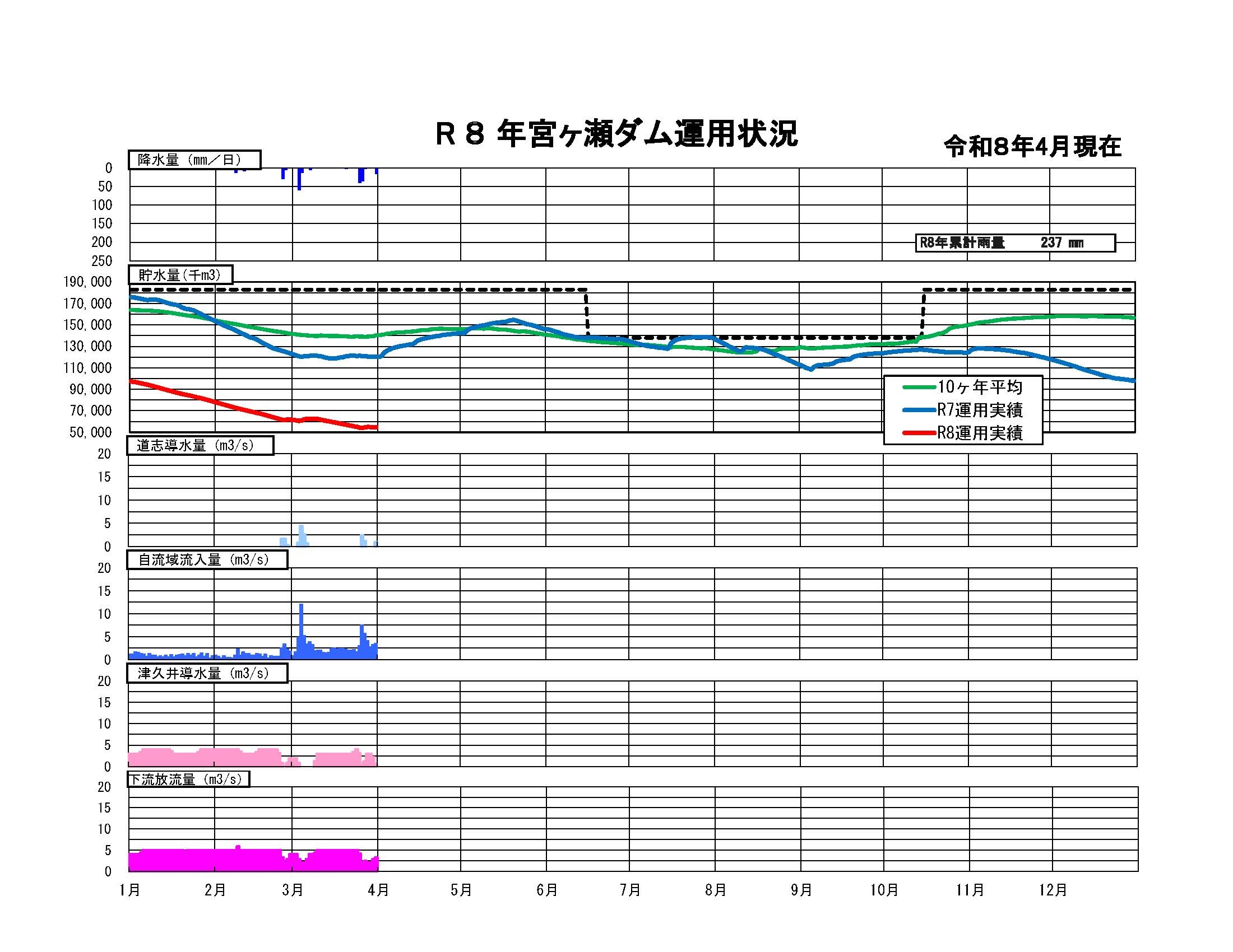宮ヶ瀬ダム貯水状況グラフ