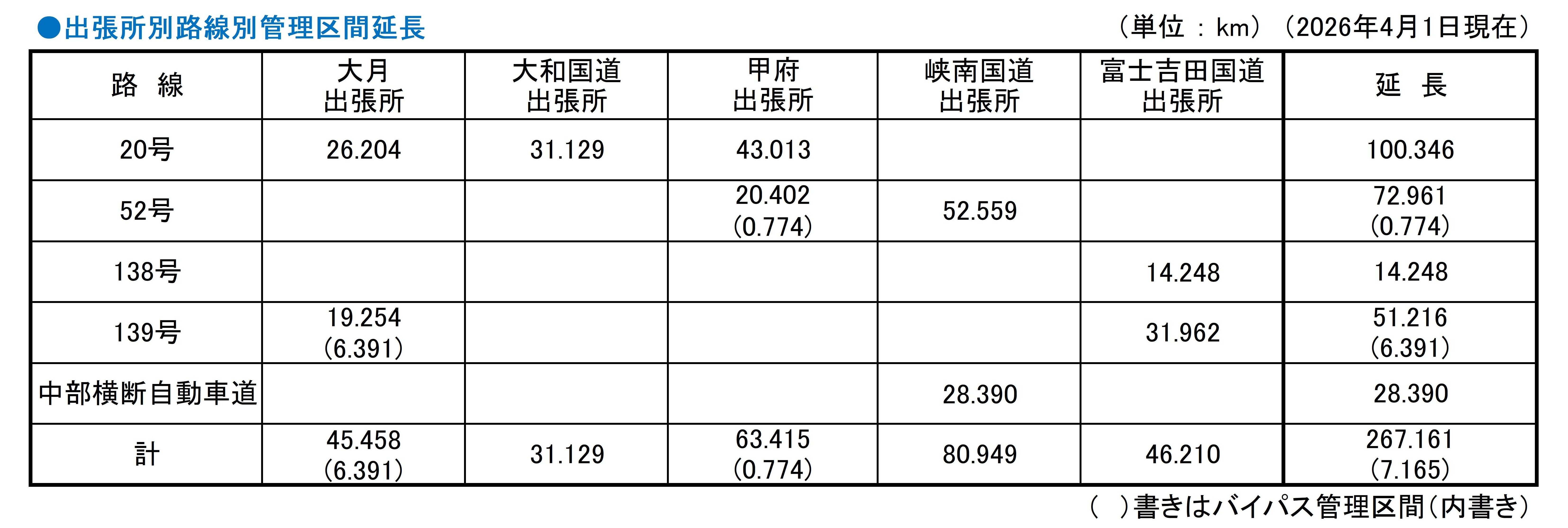 管理延長（出張所別、路線別）