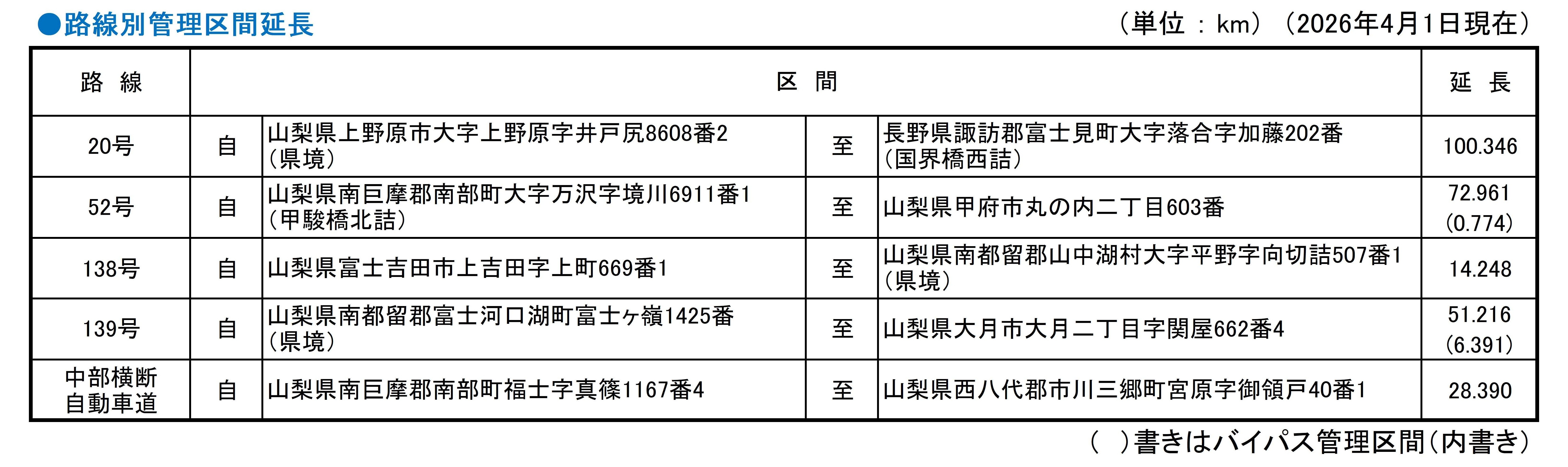 管理延長（路線別、起終点地先）