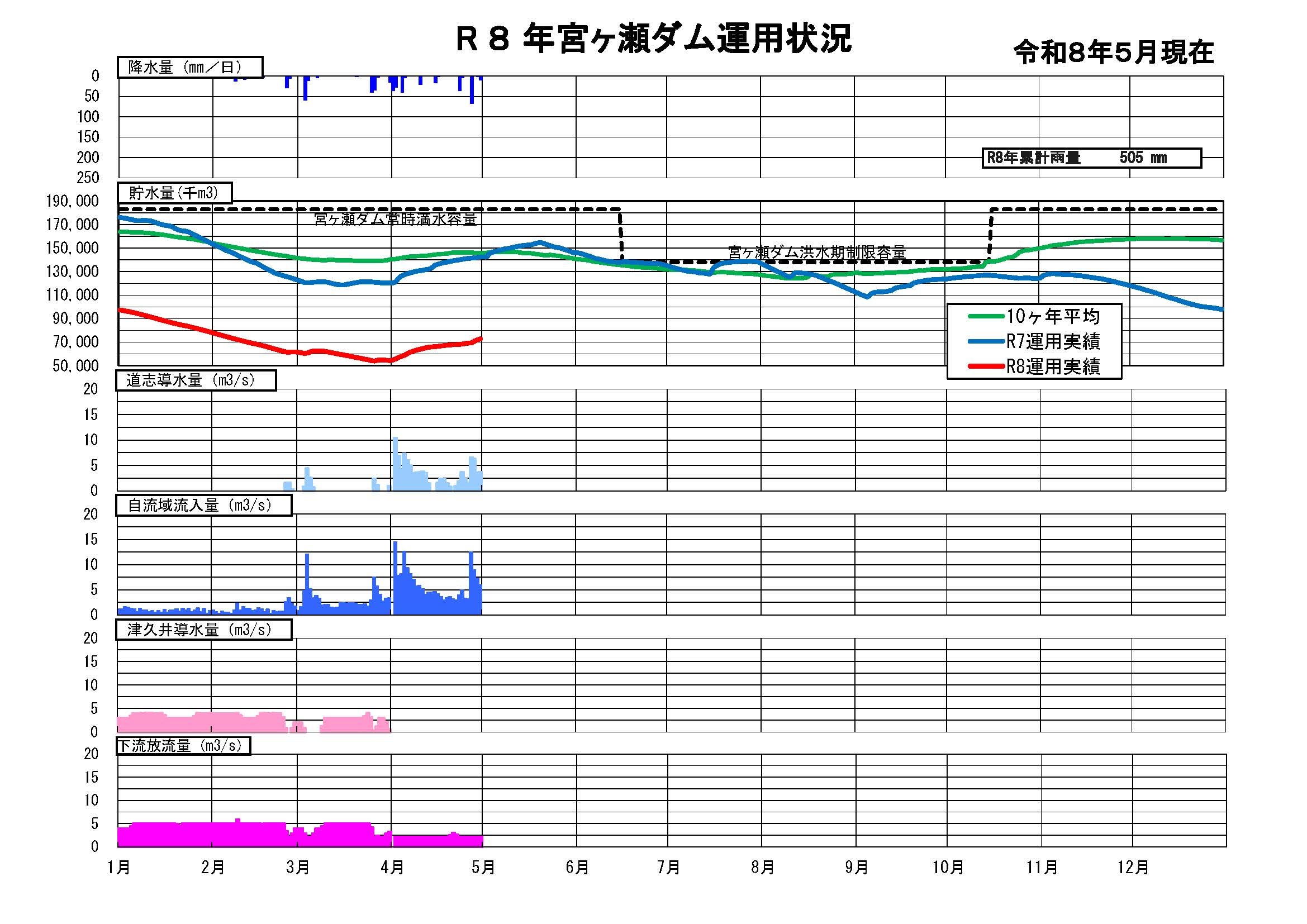 宮ヶ瀬ダム貯水状況グラフ