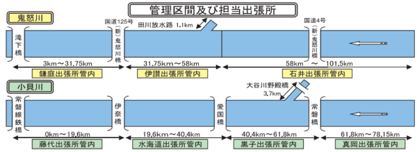 管理区間