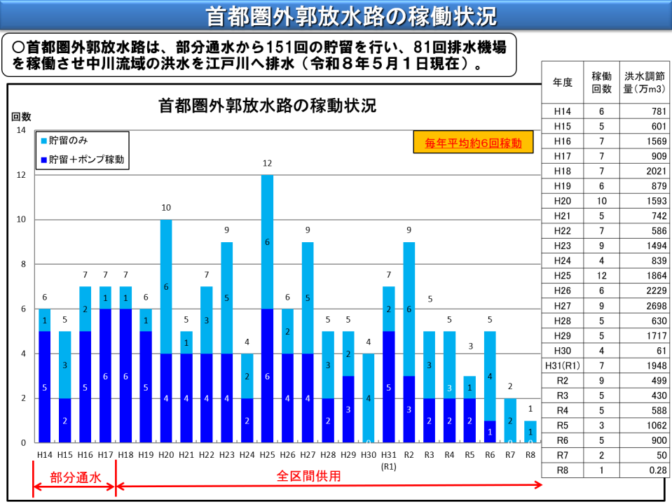 部分通水以降の稼働状況