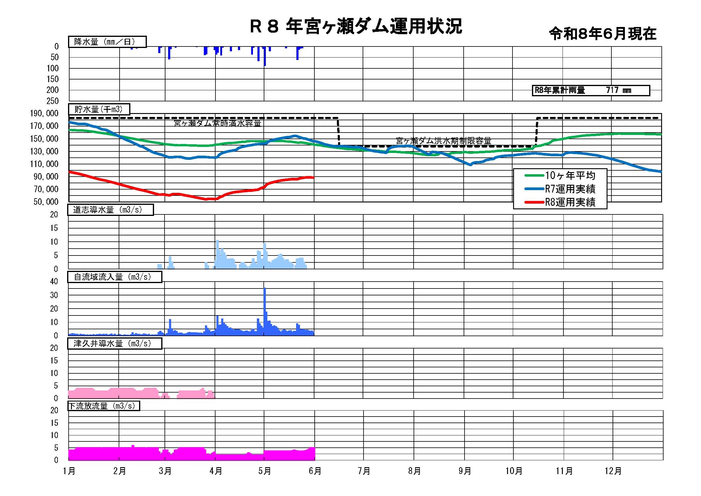 宮ヶ瀬ダム貯水状況グラフ