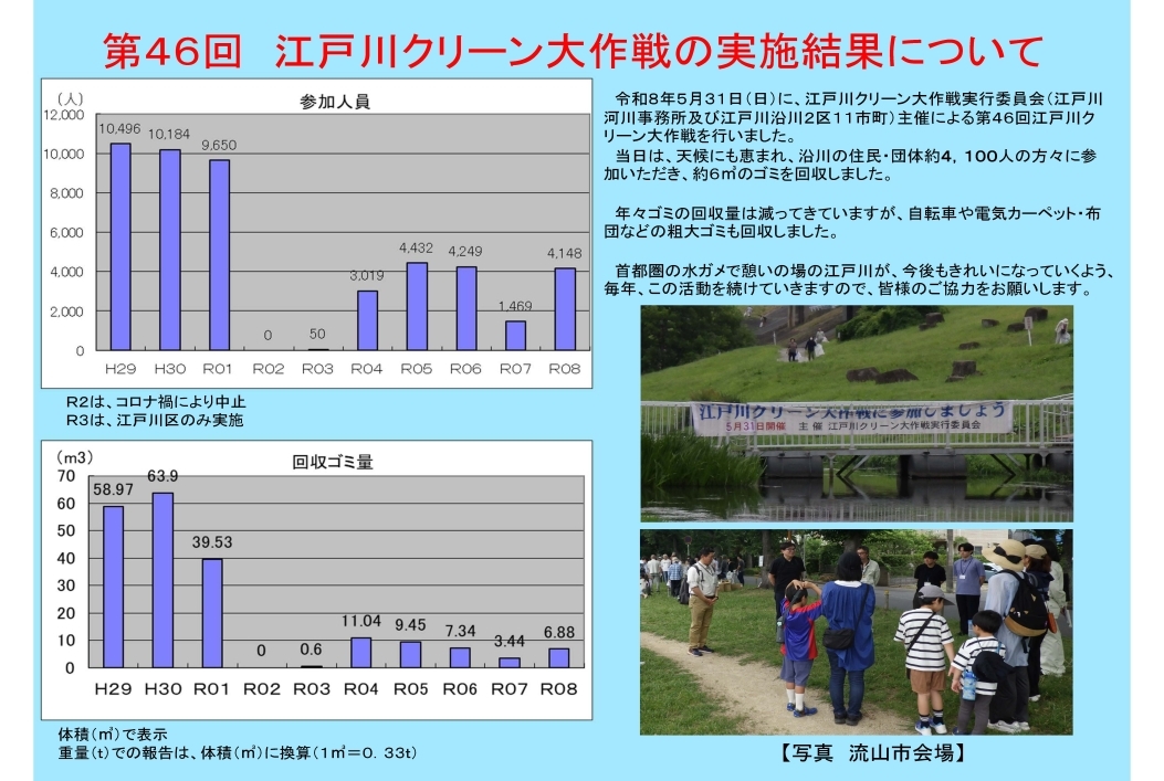 江戸川クリーン大作戦実施結果１
