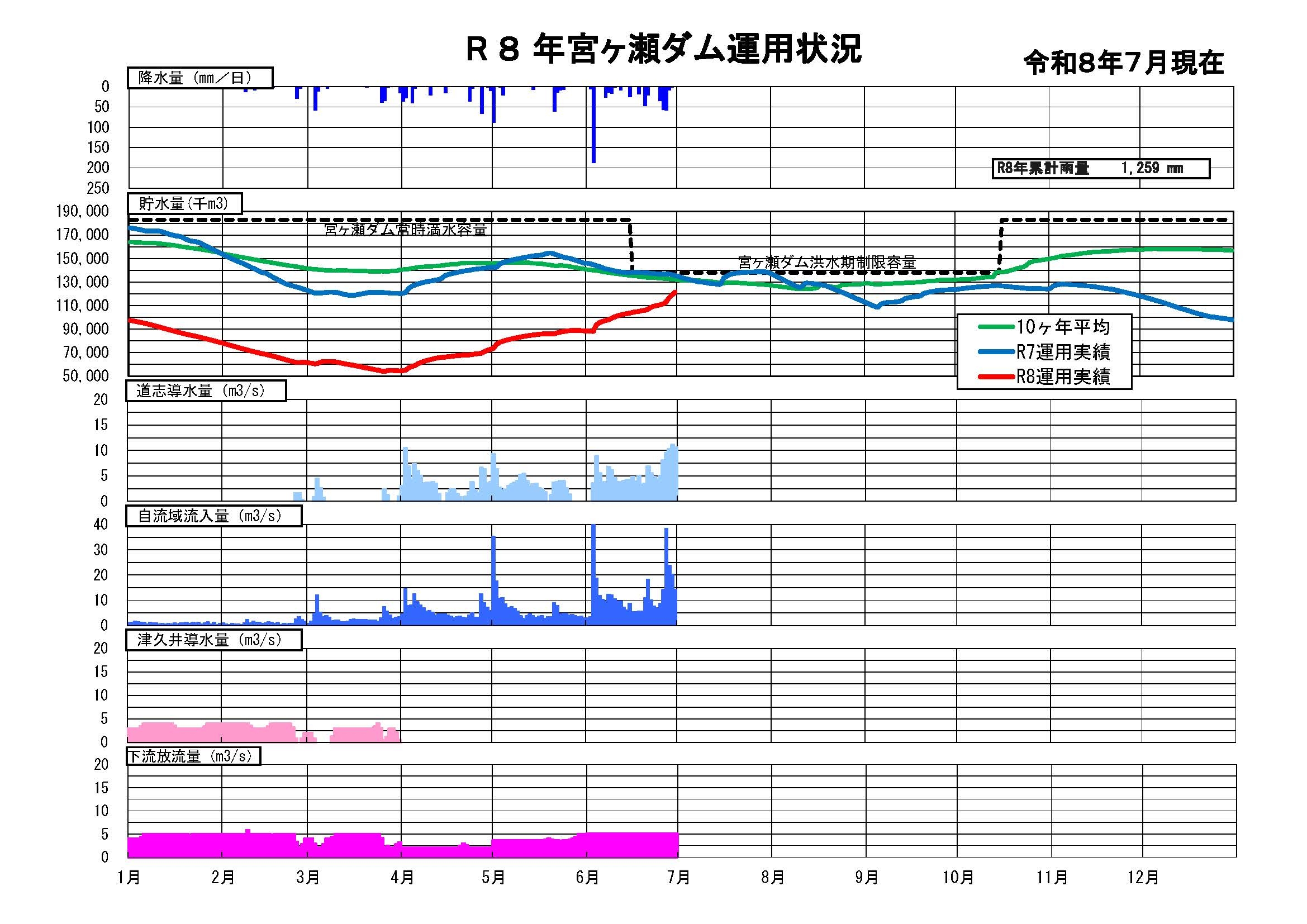 宮ヶ瀬ダム貯水状況グラフ