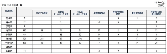 カルテ踏切一覧