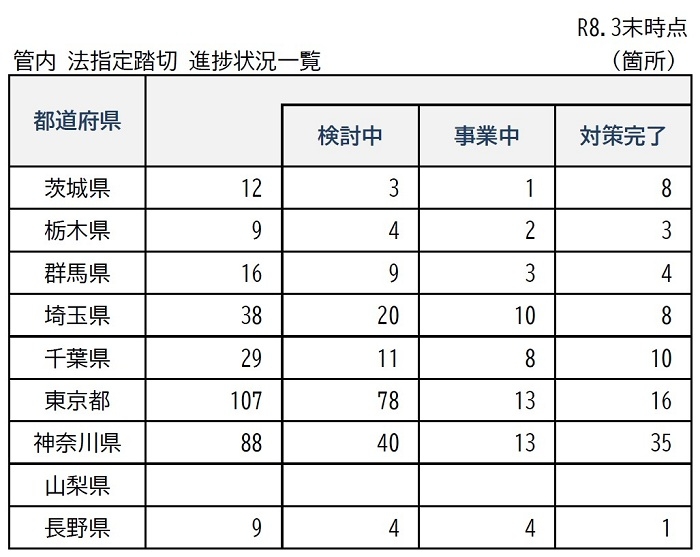 管内法指定踏切　進捗状況